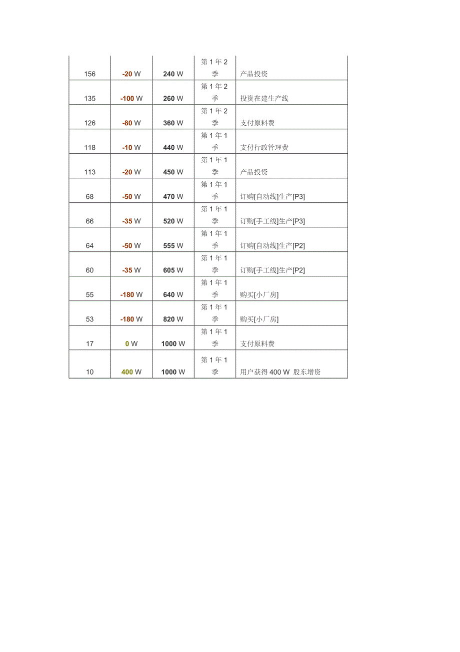 ERP沙盘模拟考试-大作业_第4页