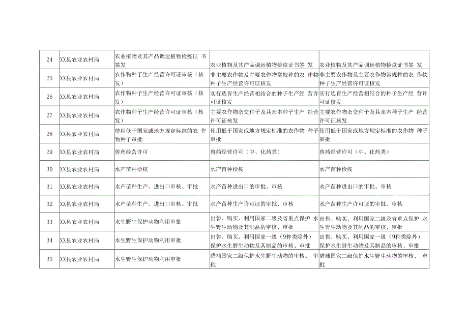 XX县农业农村局事项清单_第3页