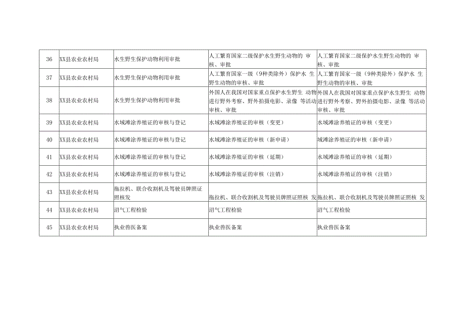 XX县农业农村局事项清单_第4页