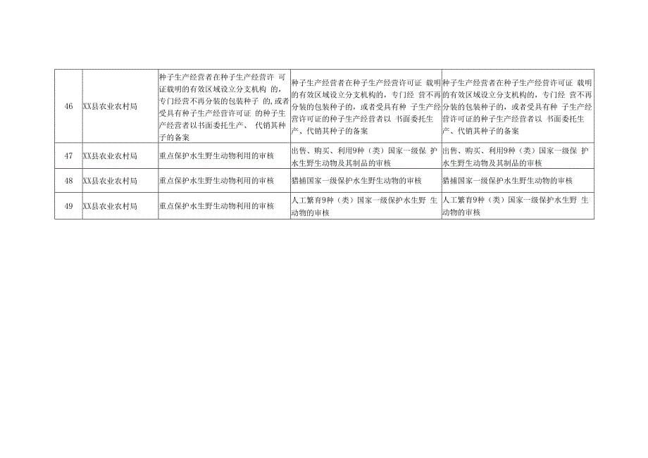 XX县农业农村局事项清单_第5页
