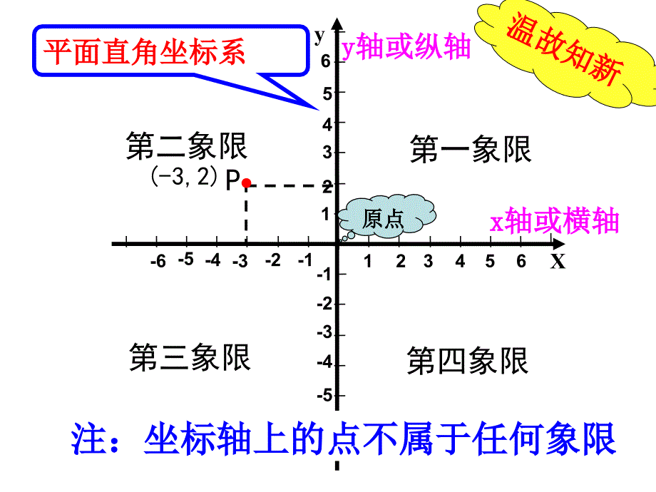 712_平面直角坐标系(第二课时)新_第2页