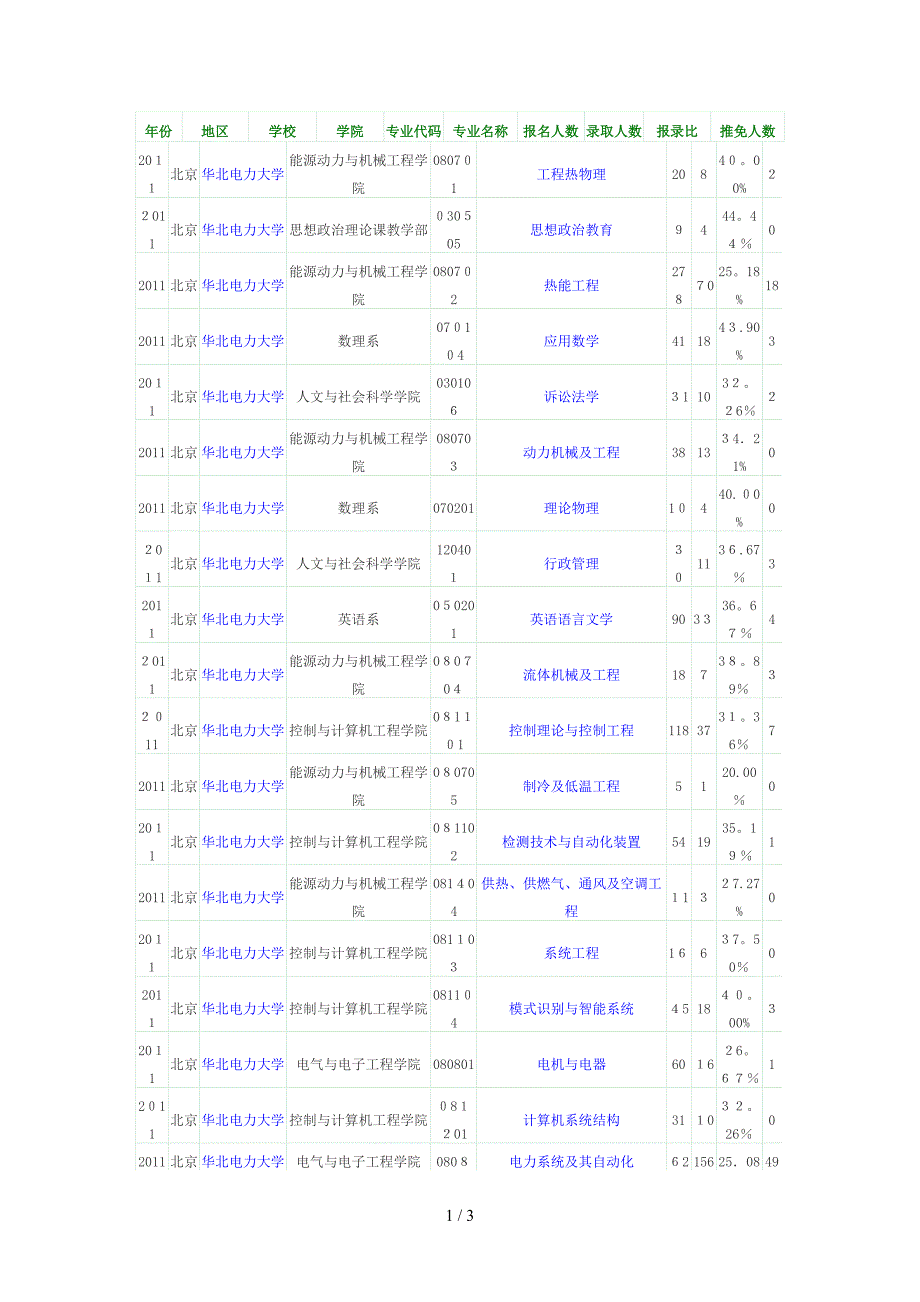 2011年华北电力大学报录比_第1页
