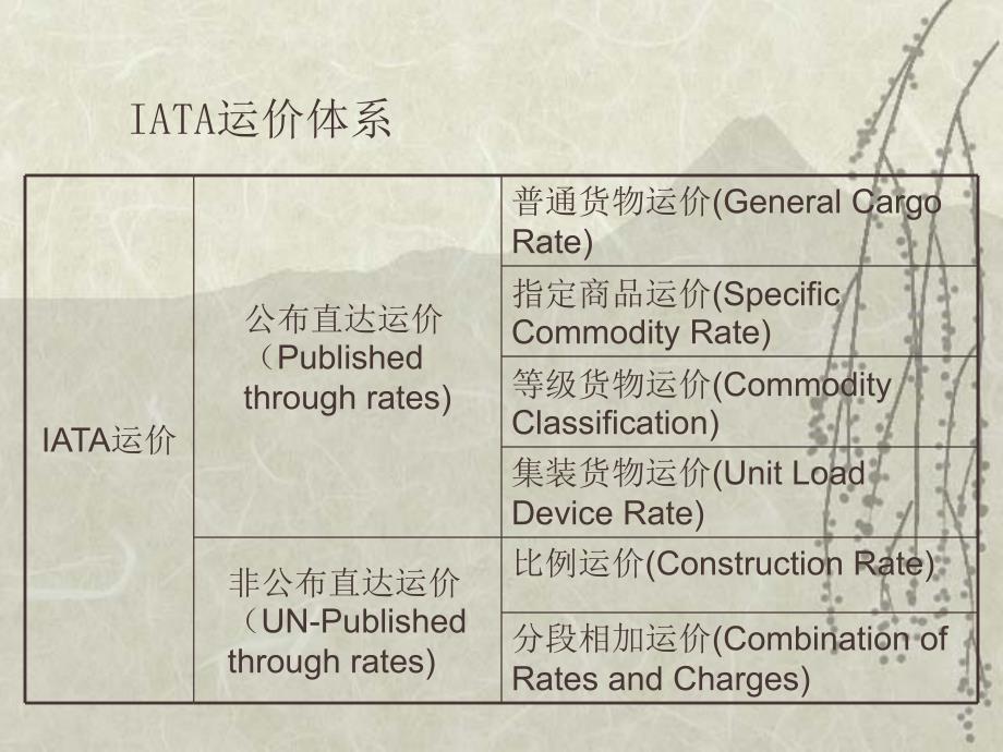 5国际运输实务3_第3页