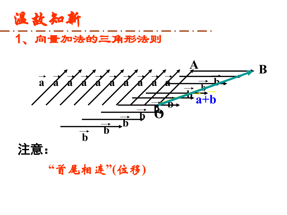 向量减法运算及其几何意义(数学-优秀ppt课件)_第2页