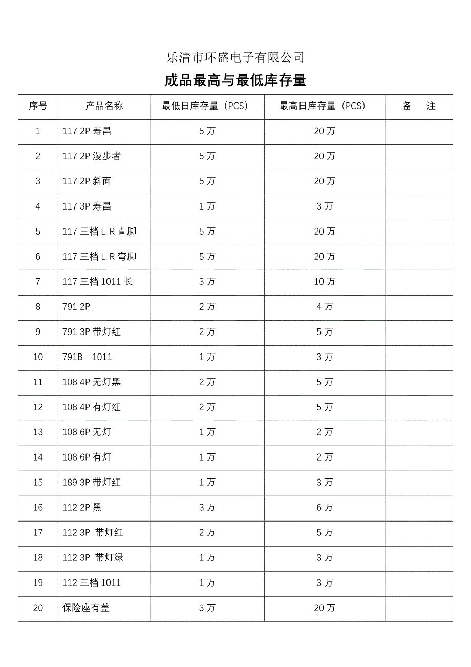 成品最高与最低库存量.doc_第1页