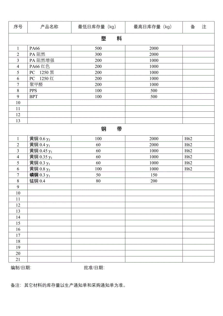 成品最高与最低库存量.doc_第3页