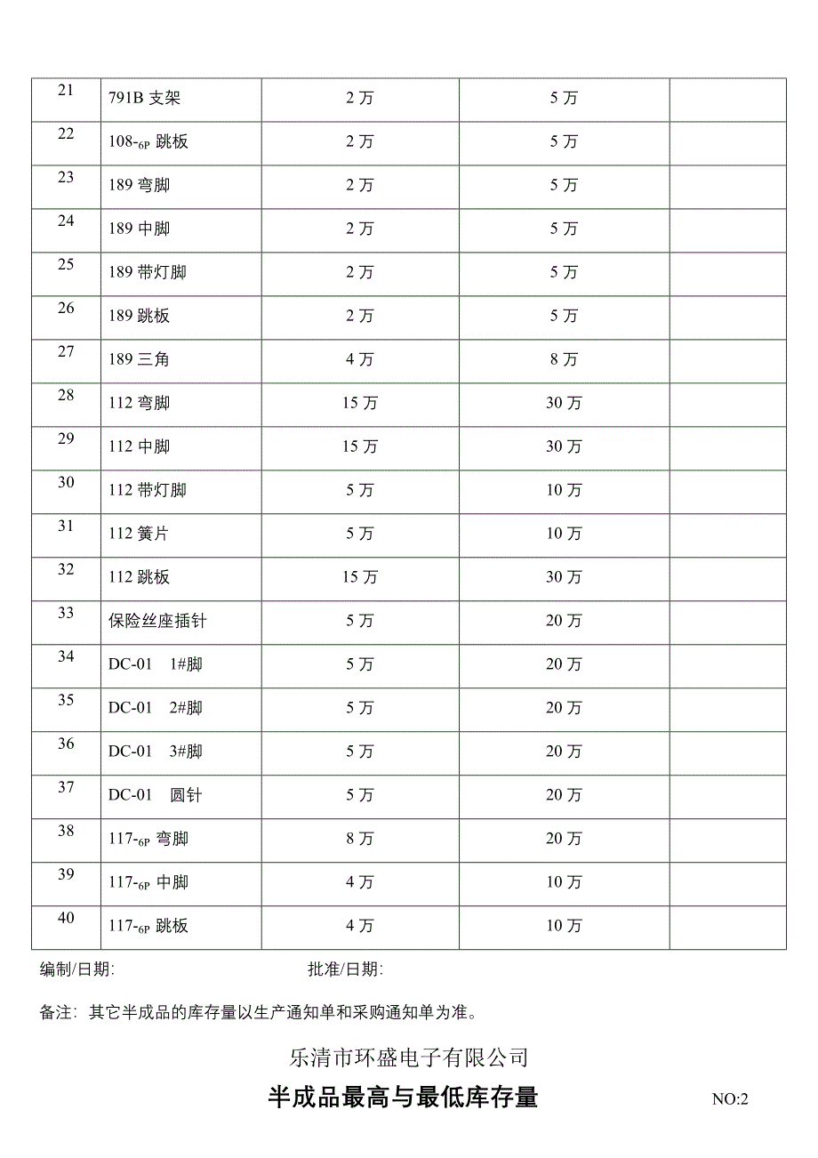 成品最高与最低库存量.doc_第5页