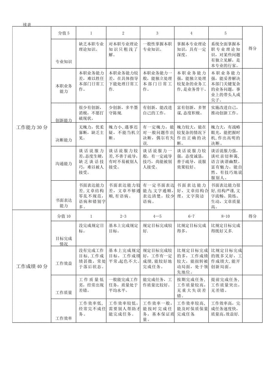 最完整-绩效考核制度_第5页