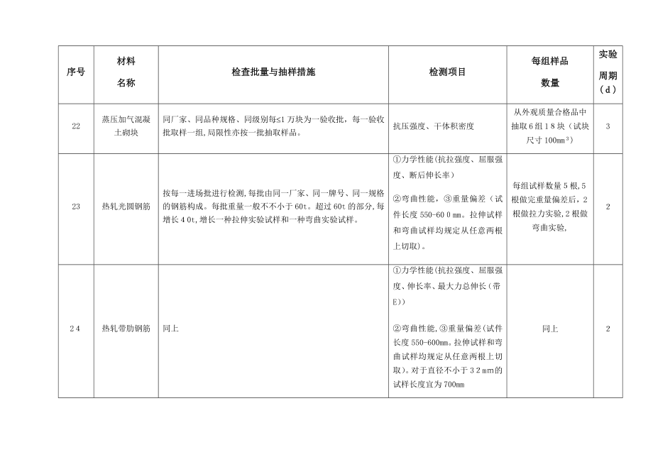 材料现场试验检测取样方法与试验周期_第4页