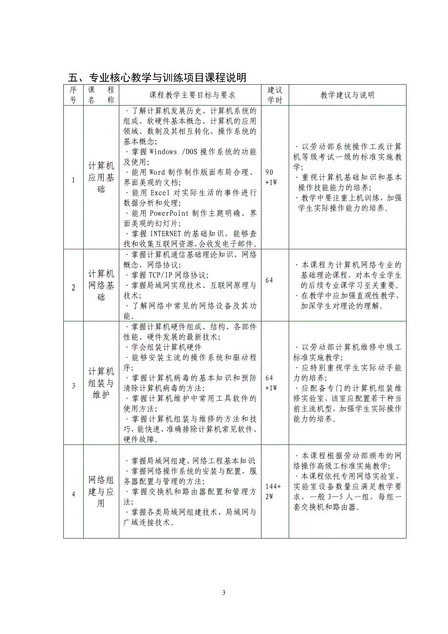 计算机网络技术专业人才培养方案(实施性）.doc_第3页