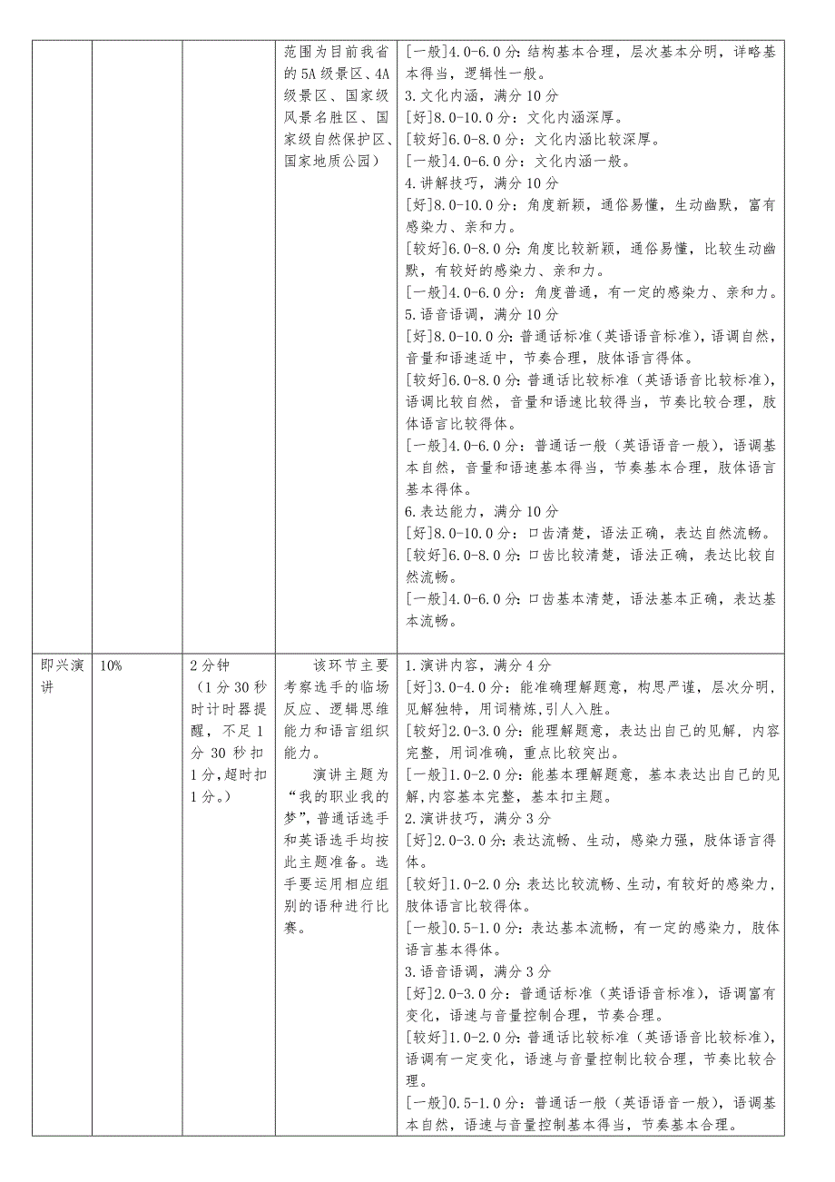 2014年贵州省导游服务高职大赛规程_第2页