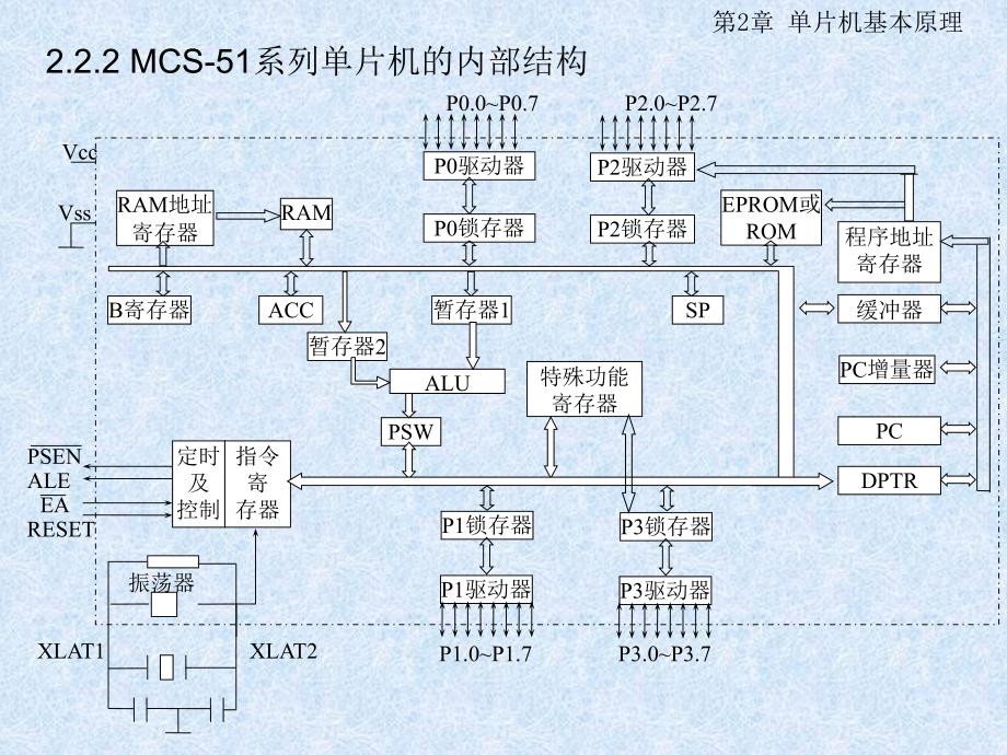 单片机基本原PPT课件_第4页