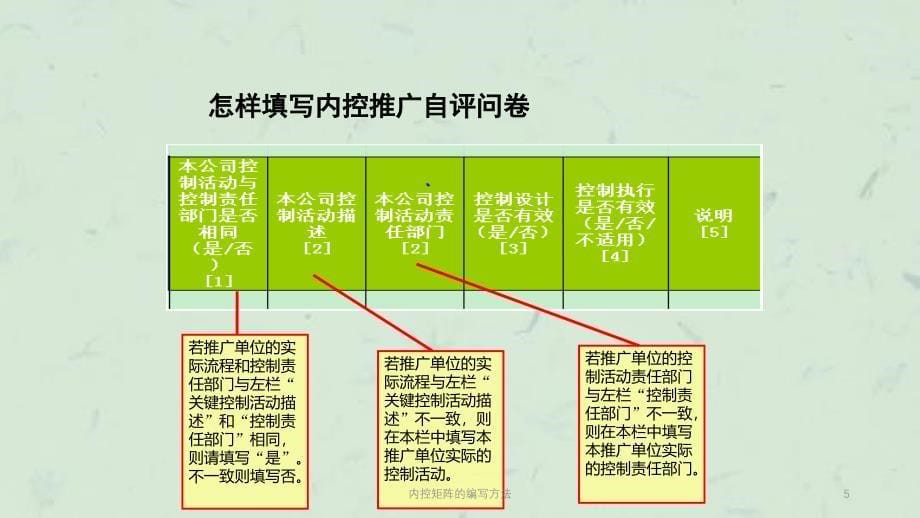 内控矩阵的编写方法课件_第5页