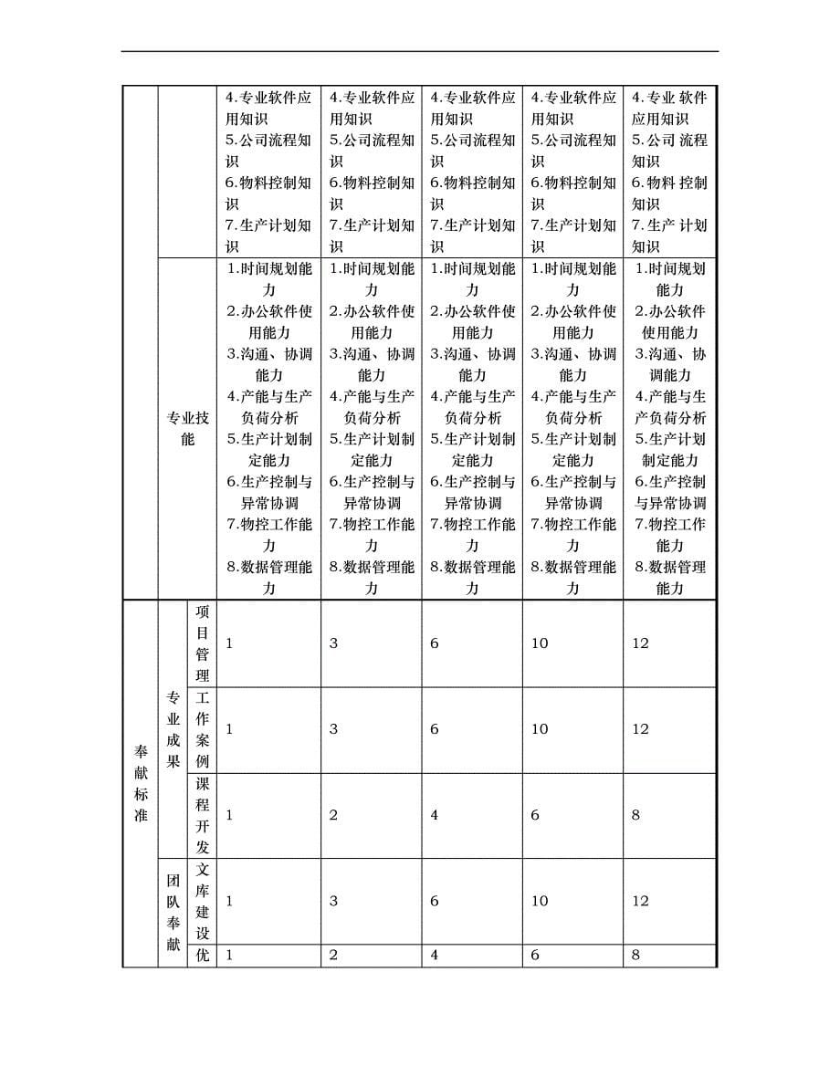 任职资格标准-专业族-资材类-PMC子类_第5页