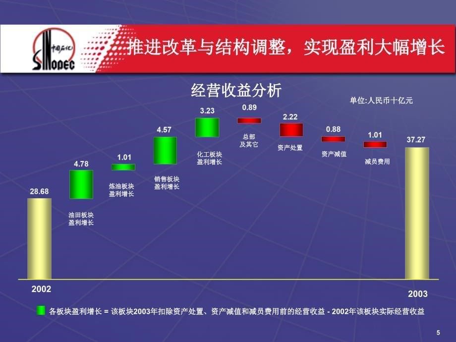 中国石油化工股份有限公司2003年业绩发布_第5页