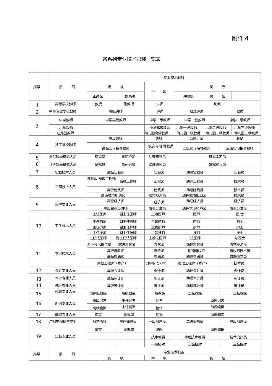 各类专业技术职称一览表全_第2页