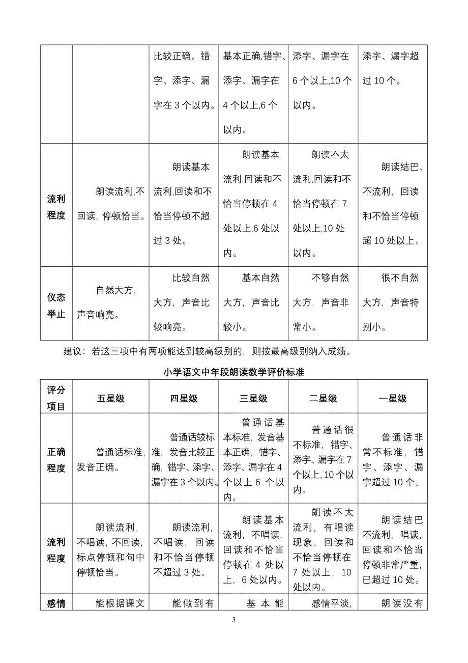 小学语文朗读、口语评价方案(最专业的)_第3页