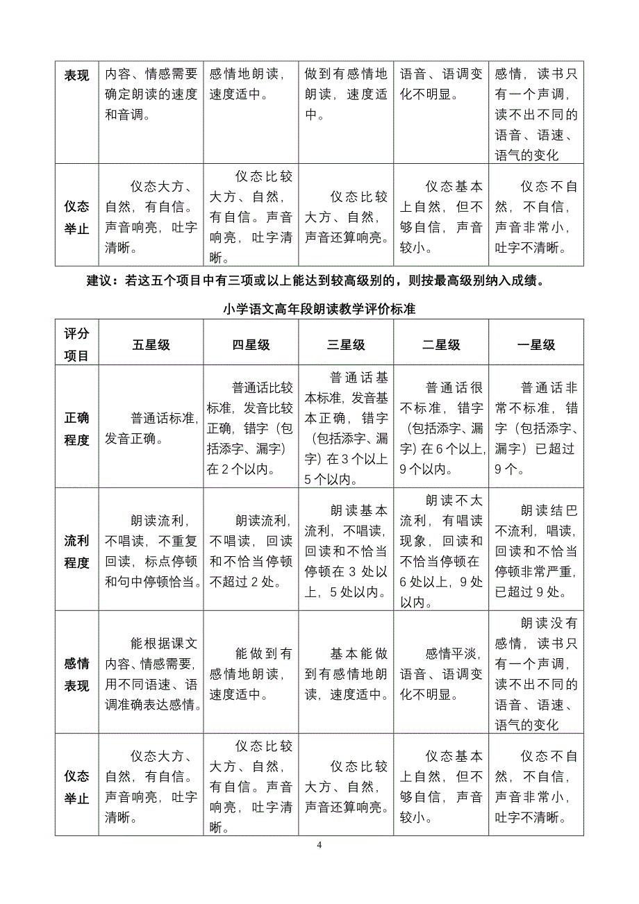 小学语文朗读、口语评价方案(最专业的)_第4页