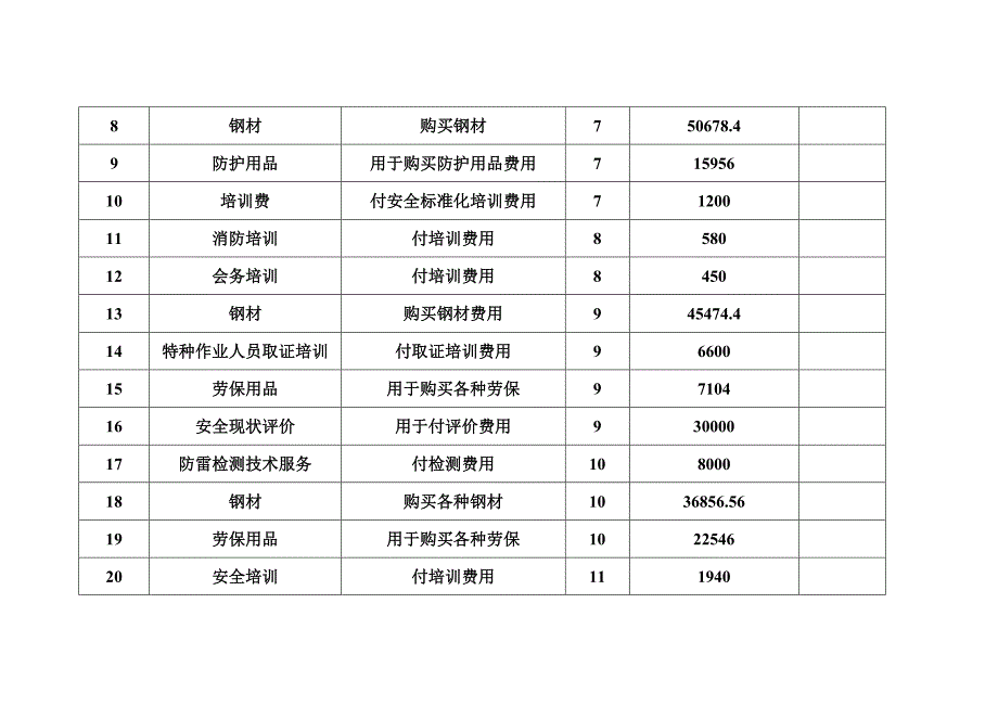 安全投入台账_第3页