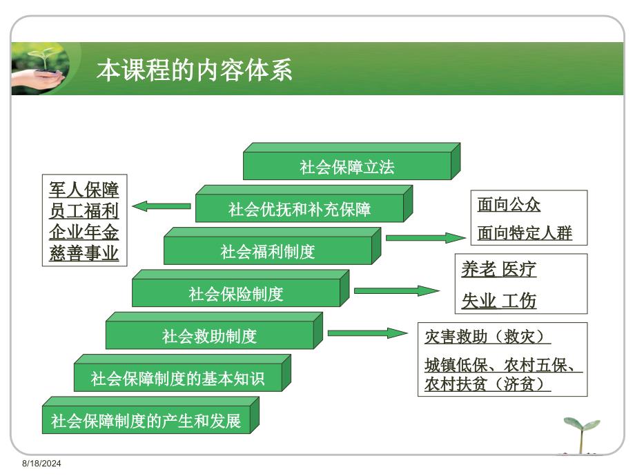 社会保障制度的产生和发展课件_第4页