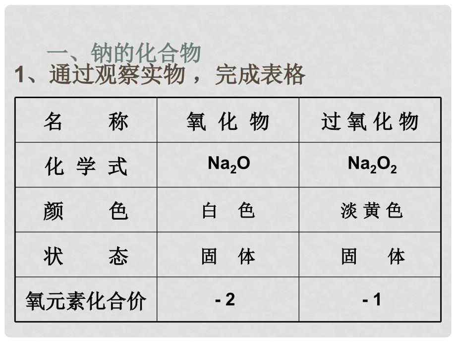 吉林省集安市第一中学高一化学《钠的化合物》课件_第2页