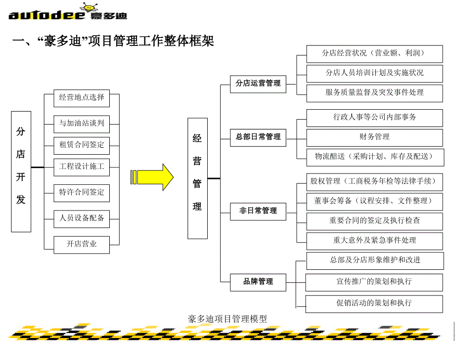 豪多迪项目管理模型课件_第3页