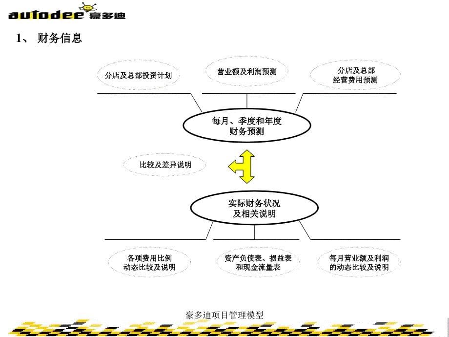 豪多迪项目管理模型课件_第5页