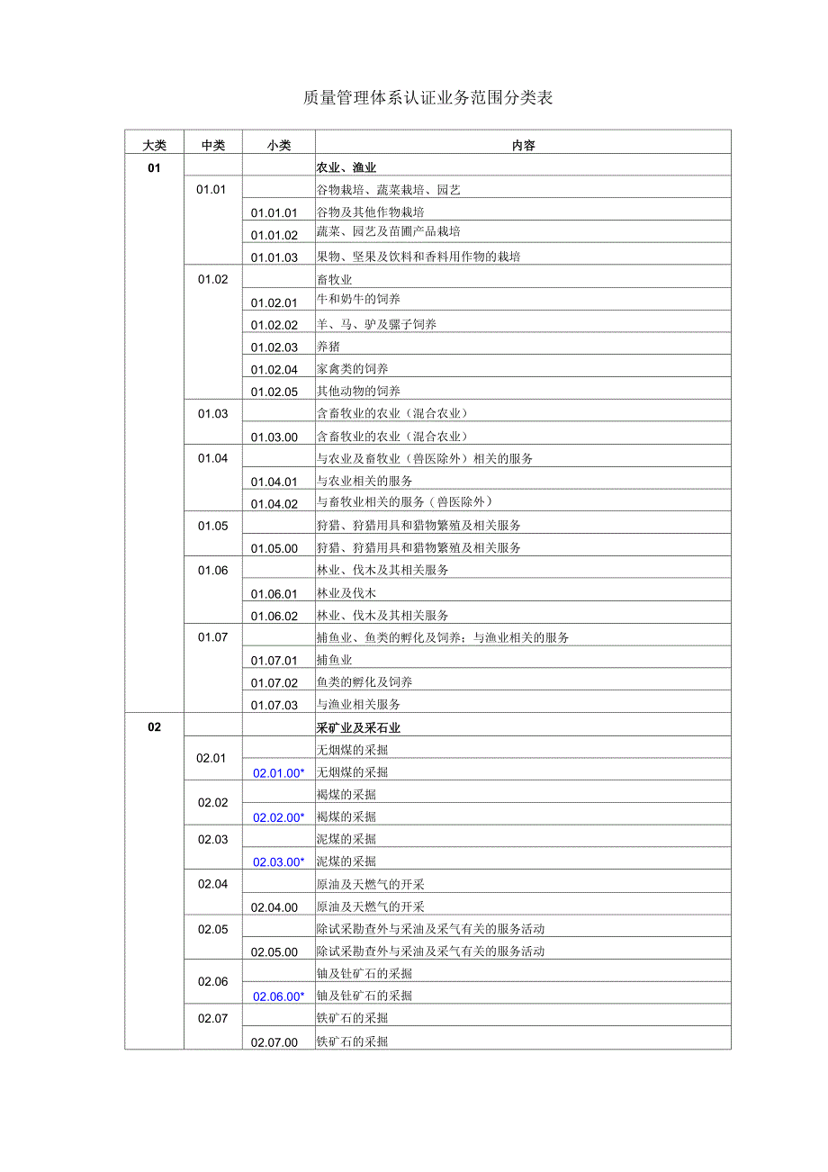 质量管理体系认证业务范围分类表_第1页