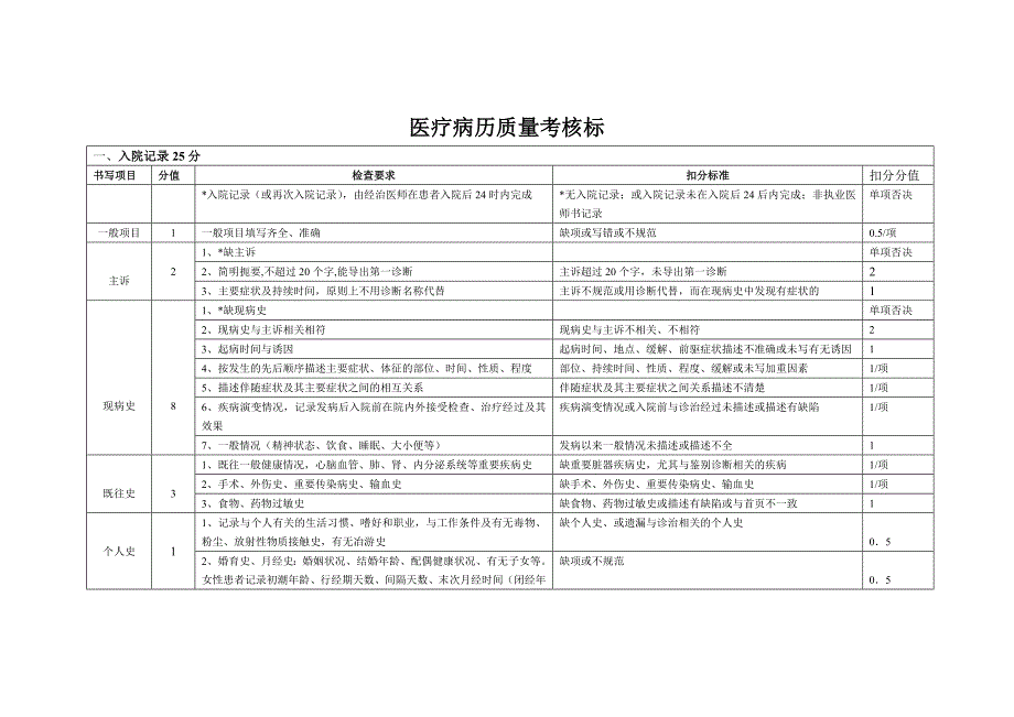 病历书写考核细则_第1页