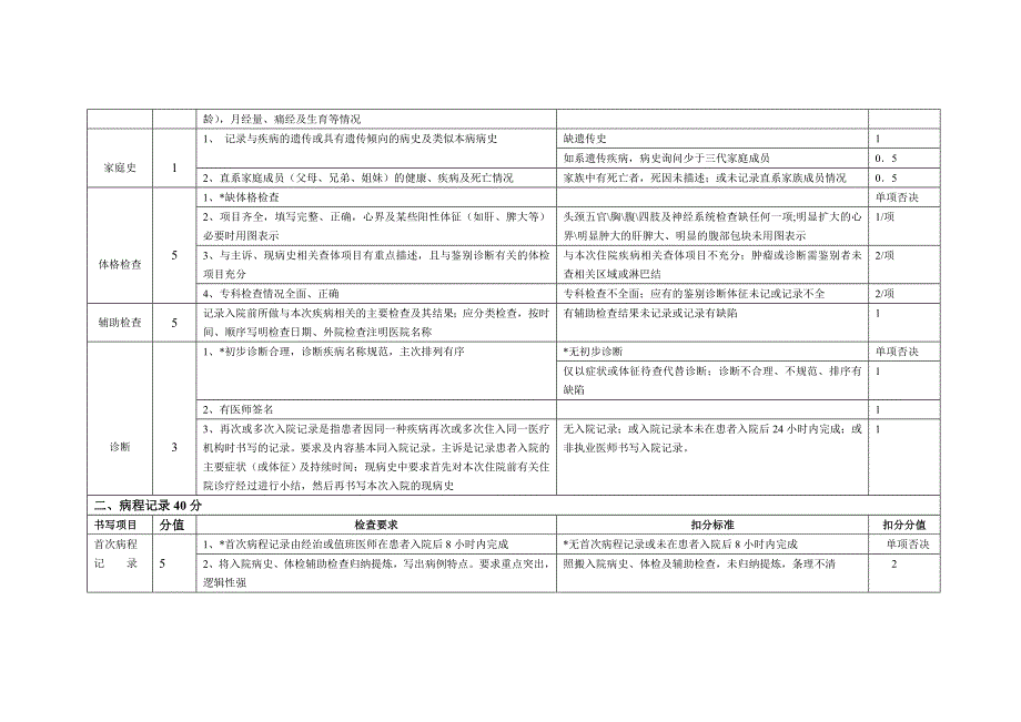 病历书写考核细则_第2页