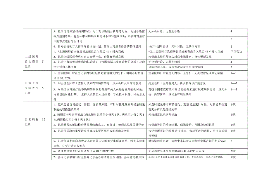 病历书写考核细则_第3页