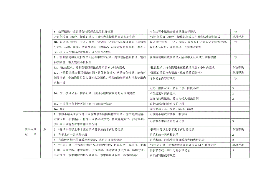 病历书写考核细则_第4页