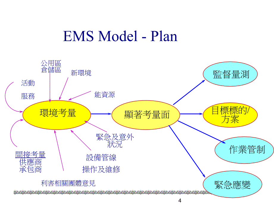 ISO14001条文讲解及稽核重点_第4页