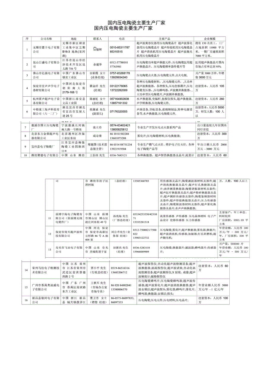 (2021年整理)国内压电陶瓷主要生产厂家_第2页