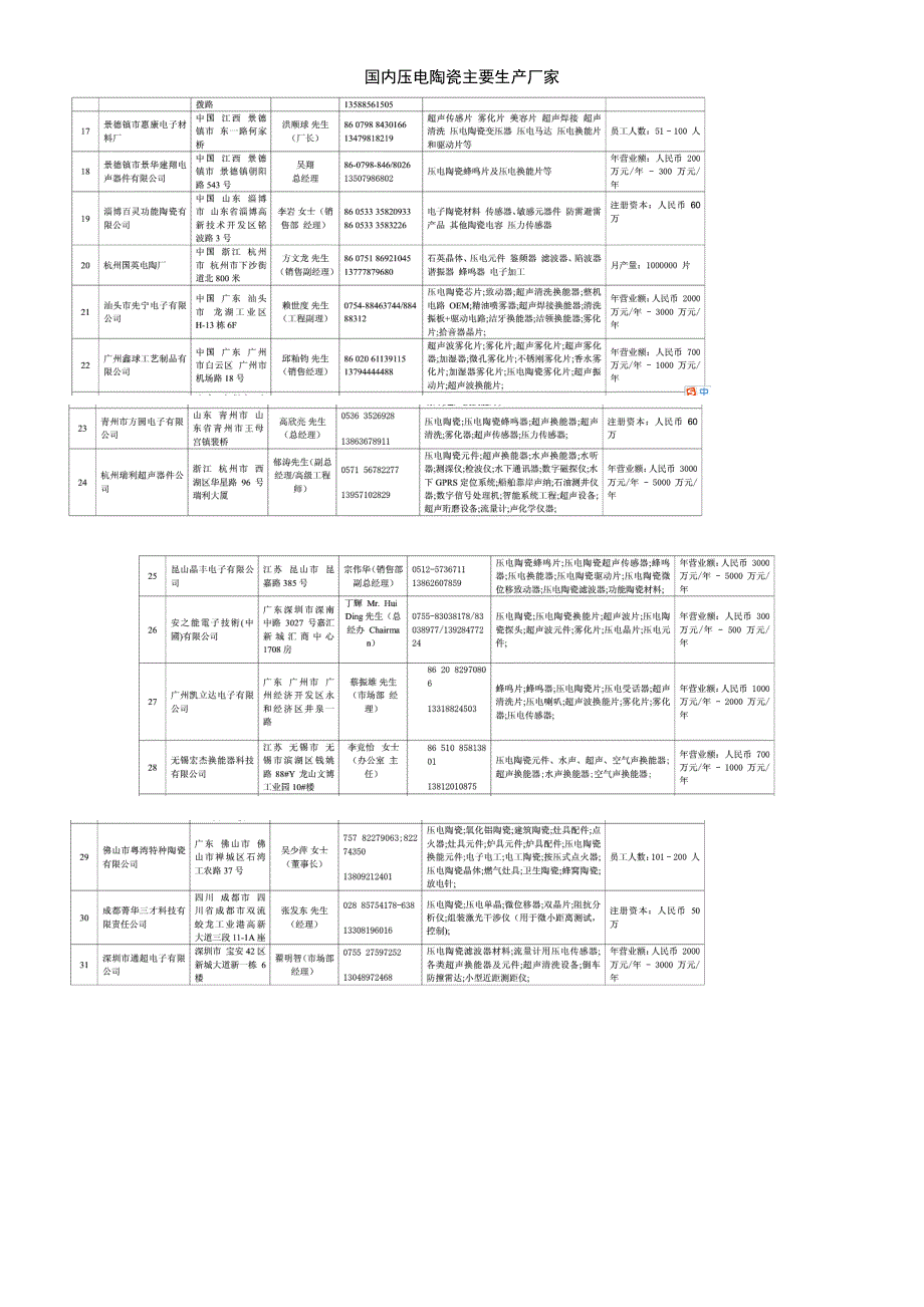 (2021年整理)国内压电陶瓷主要生产厂家_第3页