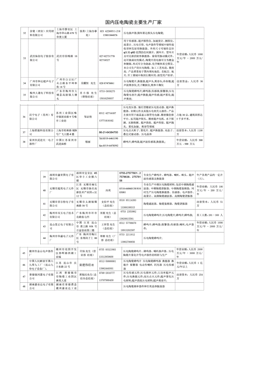 (2021年整理)国内压电陶瓷主要生产厂家_第4页
