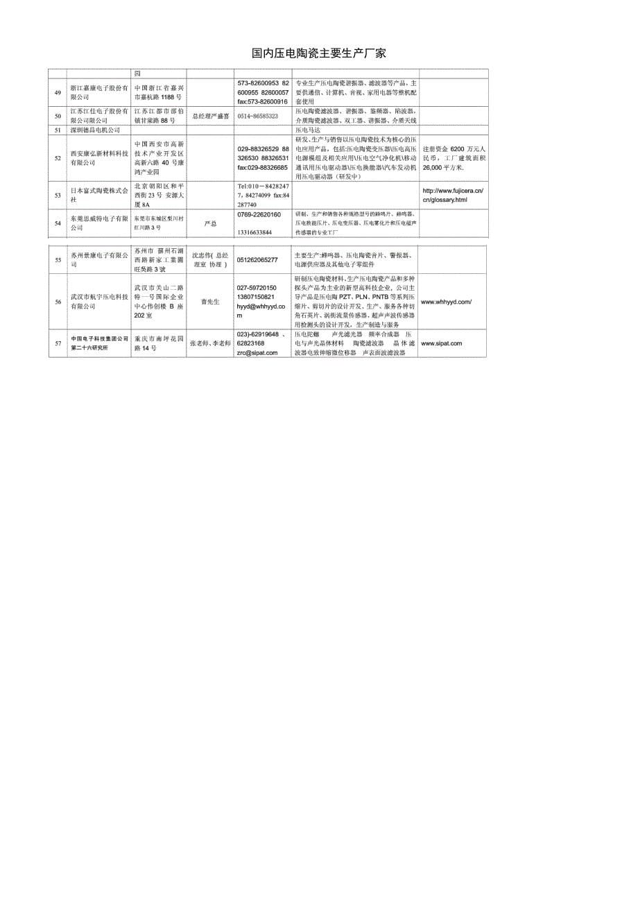 (2021年整理)国内压电陶瓷主要生产厂家_第5页