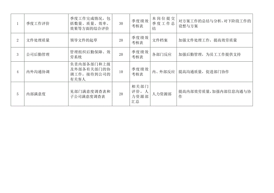 通威集团办公室绩效考核指标体系表_第2页