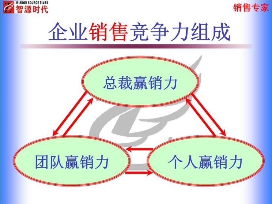 最新如何成为销售语言沟通高手PPT课件_第4页