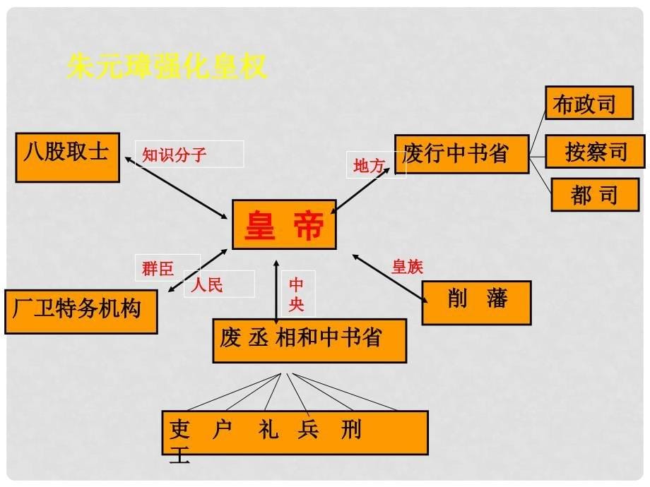 七年级历史下册 第14课 明朝的统治课件 新人教版_第5页