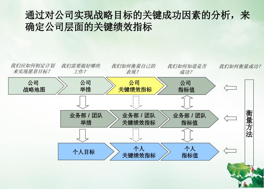 关键绩效指标的分解与执行美世咨询简化转发课件ppt_第2页