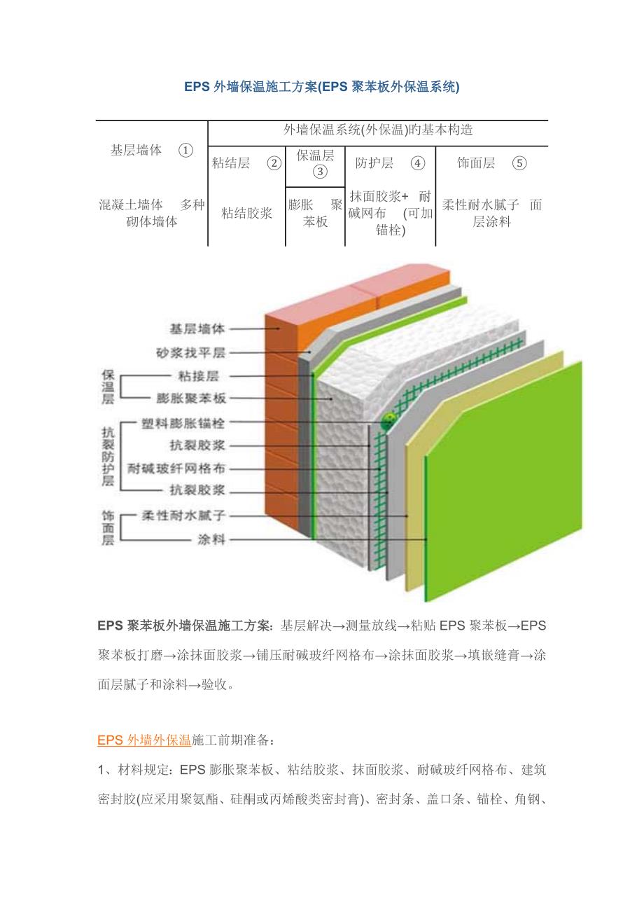 外墙保温综合施工标准工艺标准流程图文_第1页