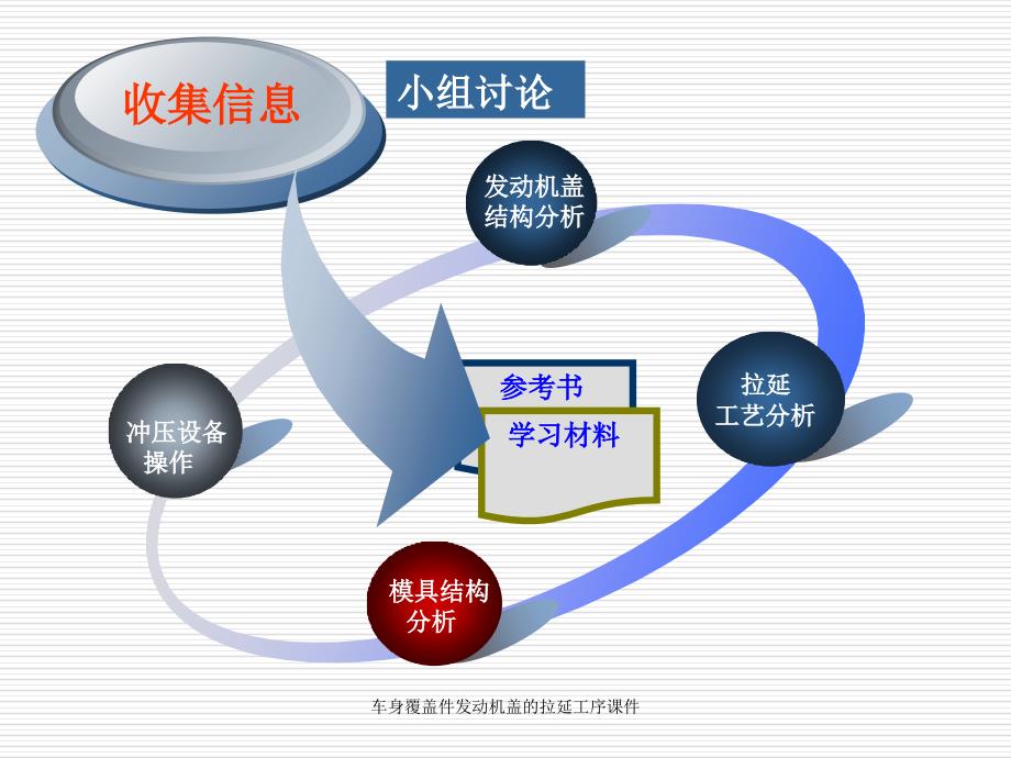 车身覆盖件发动机盖的拉延工序课件_第4页