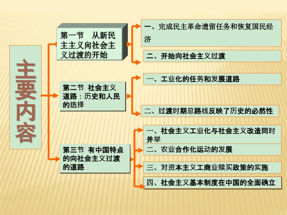 中国近现代史纲要-第八章_第2页