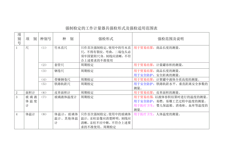 强制检定的工作计量器具实施检定的有关规定_第3页