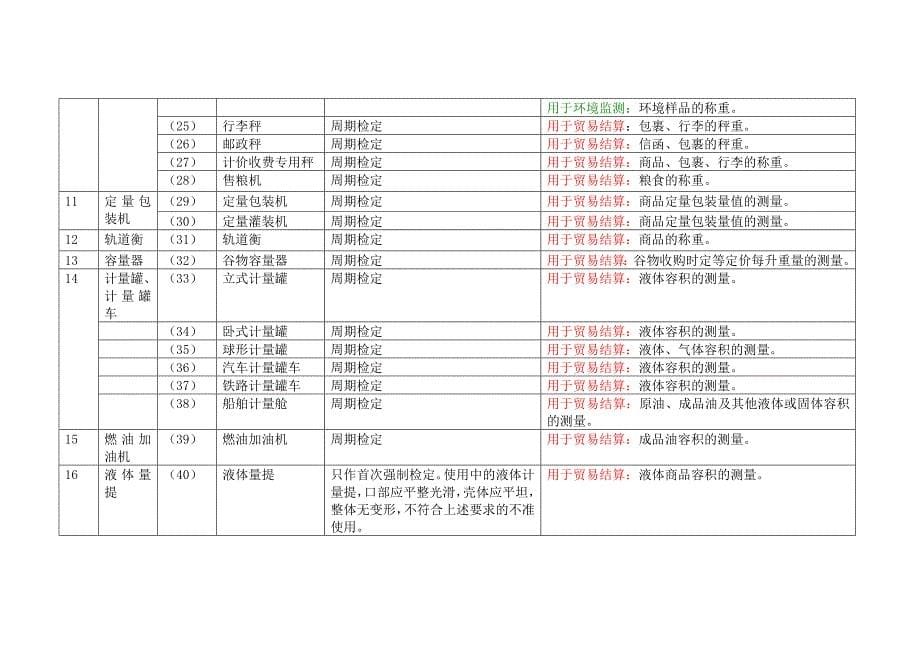 强制检定的工作计量器具实施检定的有关规定_第5页