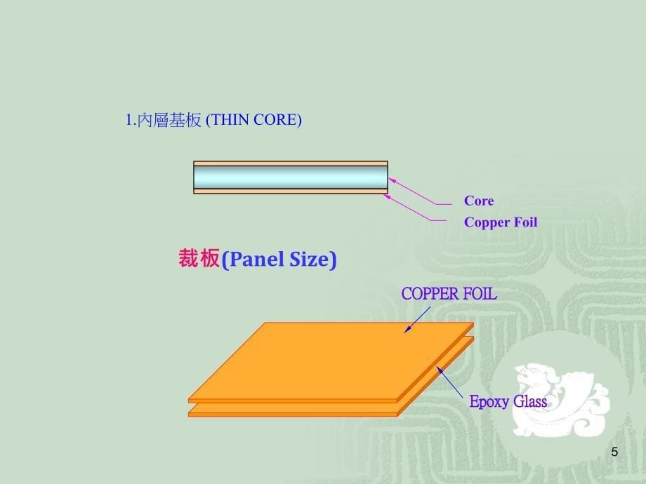 线路板工艺流程培训教材_第5页