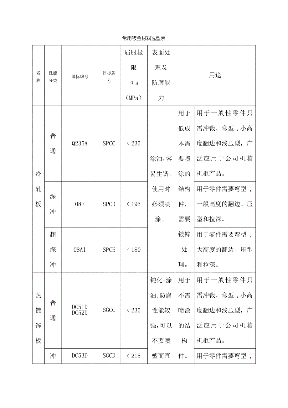 常用钣金材料选型表_第1页