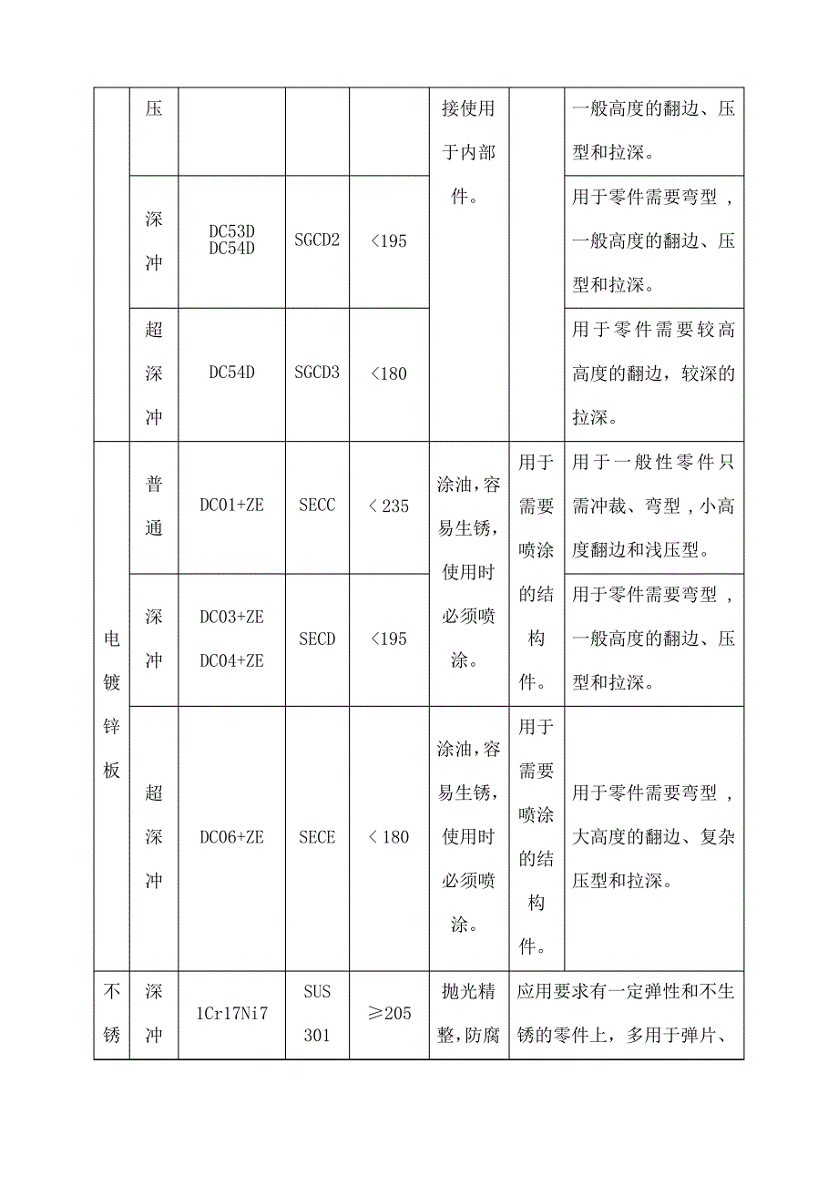 常用钣金材料选型表_第2页