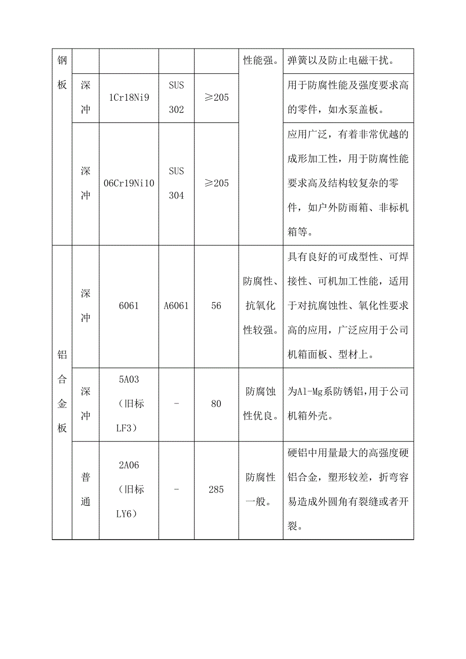 常用钣金材料选型表_第3页